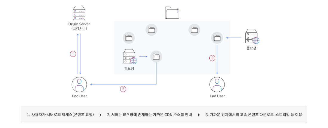 구성 / 동작 방식 구성도 img