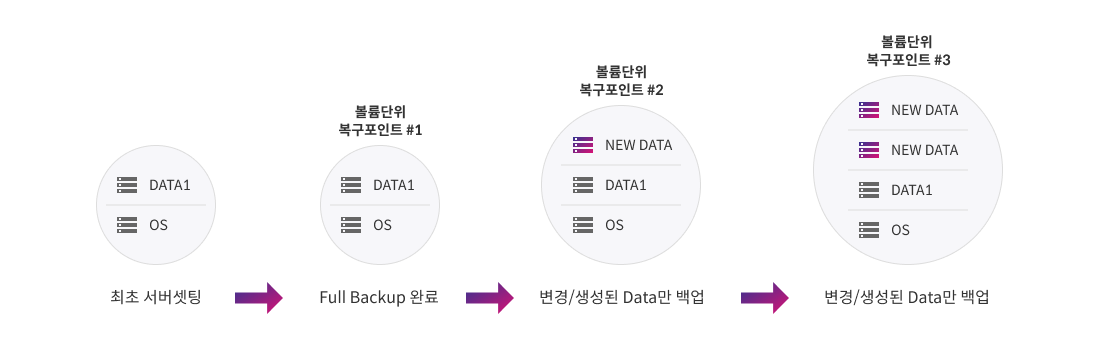 구성 / 동작 방식 구성도 img