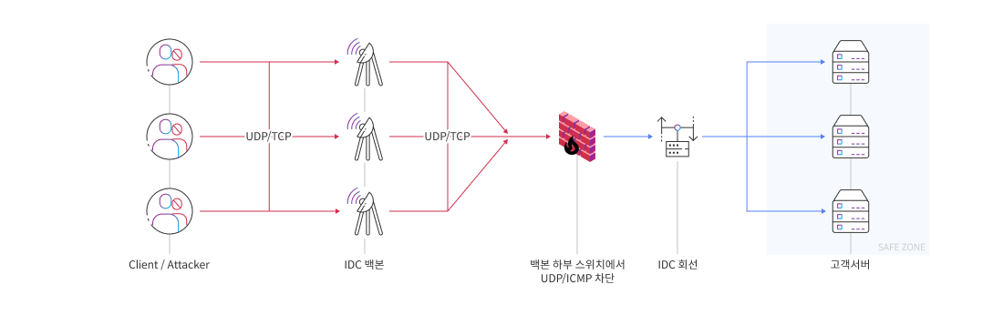 안전 보안존 구성도