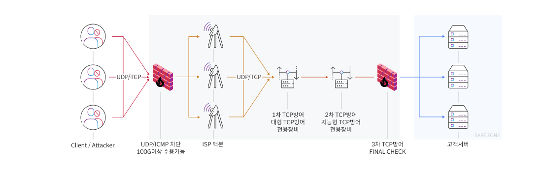 고급 보안존 구성도