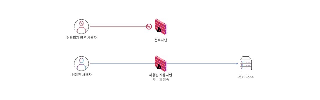 구성 / 동작 방식 구성도