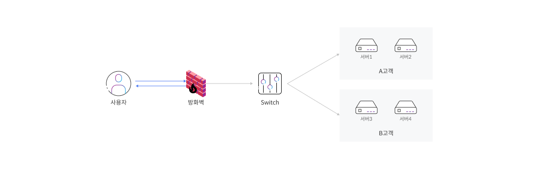 구성 / 동작 방식 구성도