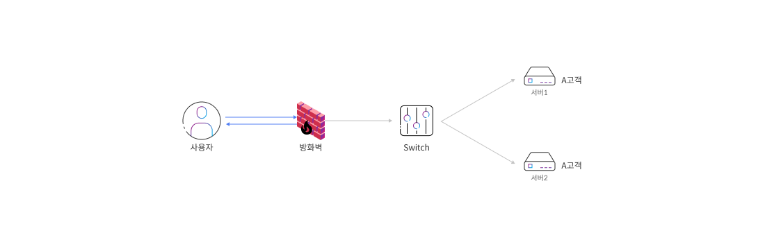 구성 / 동작 방식 구성도