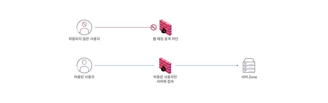 구성 / 동작 방식 구성도