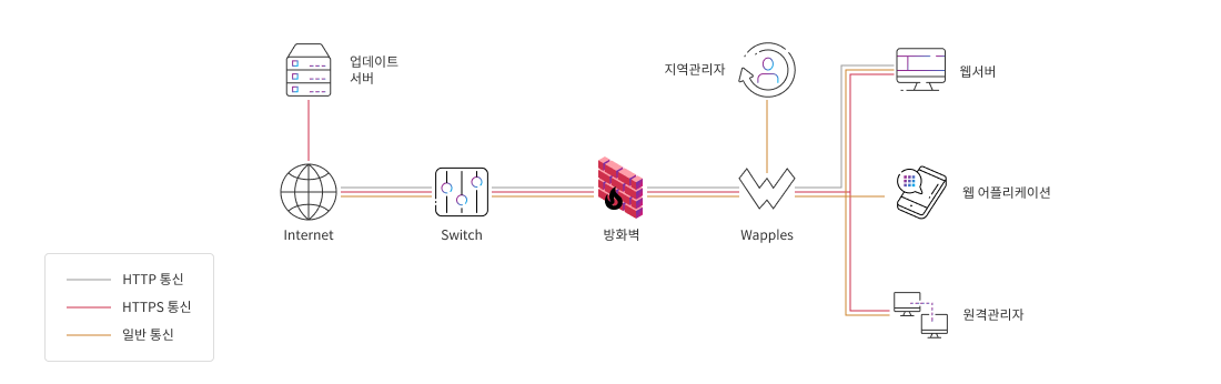 구성 / 동작 방식 구성도