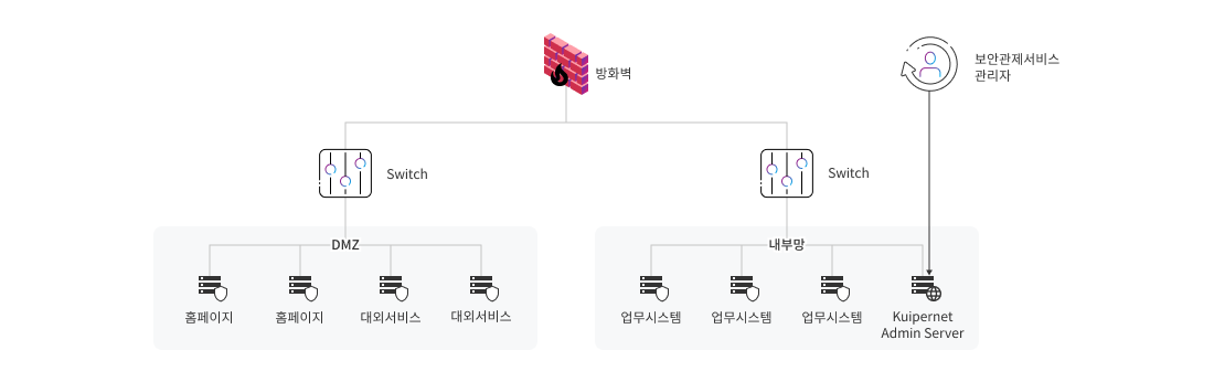 구성 / 동작 방식 구성도