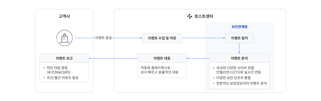 보안 서비스 프로세스